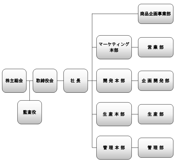 組織図